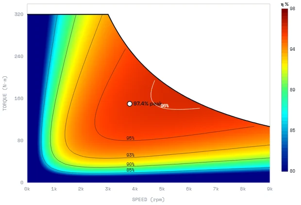 Efficiency contour map across a speed and torque envelope, with a broad high-efficiency island below the constant-torque corner.